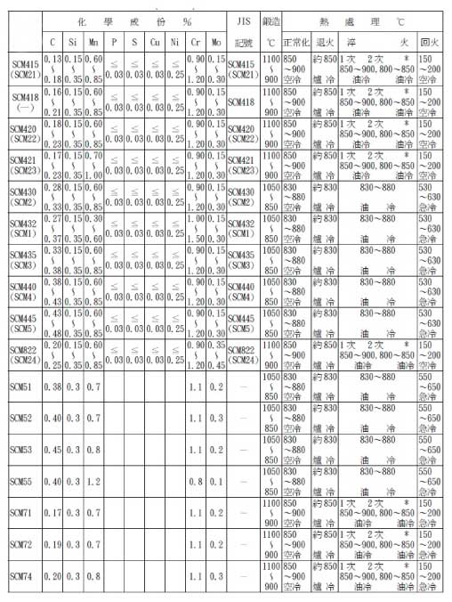 低碳铬钼合金钢（SCM）规格表1