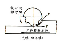 逆铣(上铣法)-钨钢铣刀切削加工-逆铣(上铣法)与顺铣(下铣法)