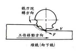 顺铣(下铣法)-钨钢铣刀切削加工-逆铣(上铣法)与顺铣(下铣法)