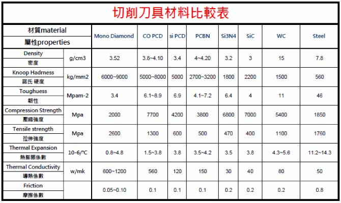 切削刀具材料比较表