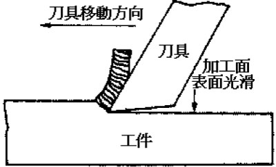 切屑形状及其形成介绍