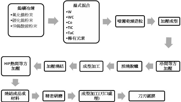 切削刀具制造流程