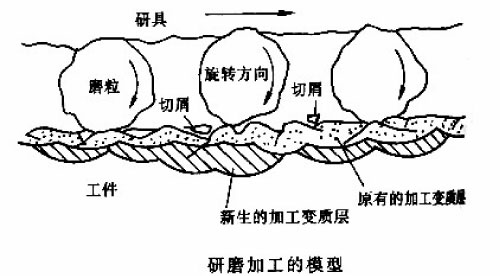 研磨-研磨与抛光介绍