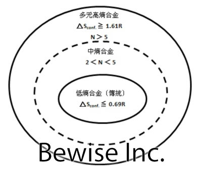 高熵合金(High Entropy Alloy)