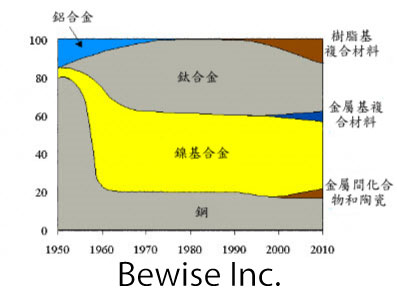 航空材料与加工原则