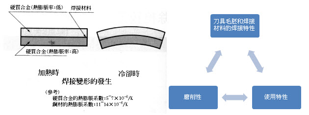 焊接後的可磨性及作为刀具使用特性这三者之间的相互关系