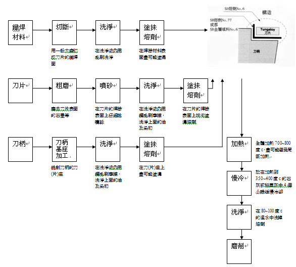 焊接作业流程