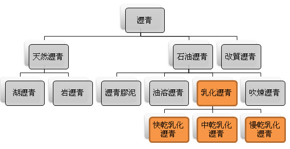 沥青分类