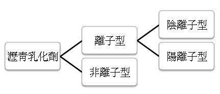 乳化沥青离子电性