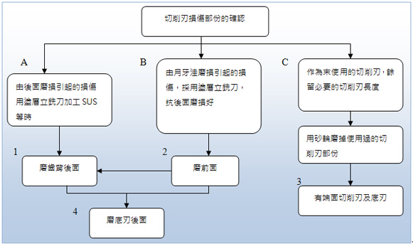 立铣刀的再研磨