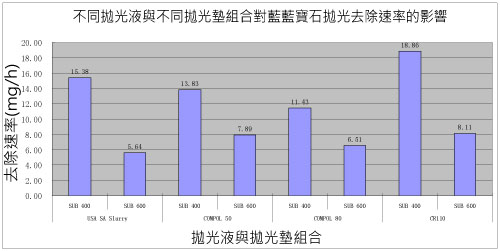 二氧化矽抛光液应用参数