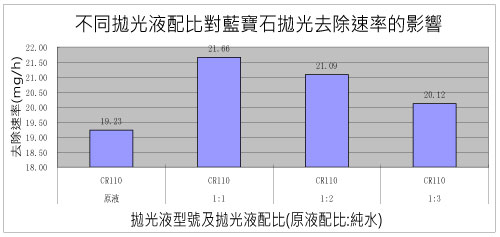 二氧化矽抛光液应用参数