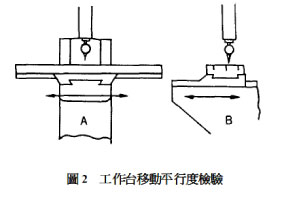 铣床精度与校正-part2机台校正步骤-工作台移动平行度检验