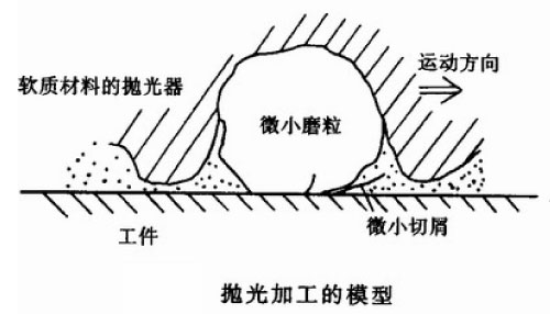 抛光-研磨与抛光介绍