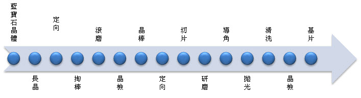 人工蓝宝石基片的制作流程